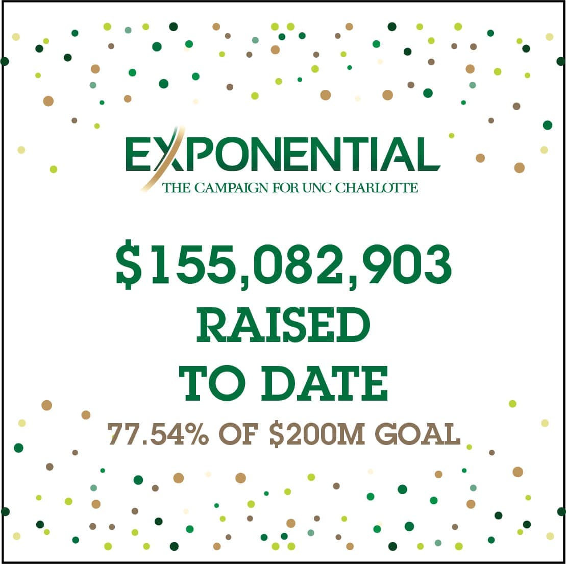 Exponential: $155,082,903 raised to date - 77.54% of $200M goal
