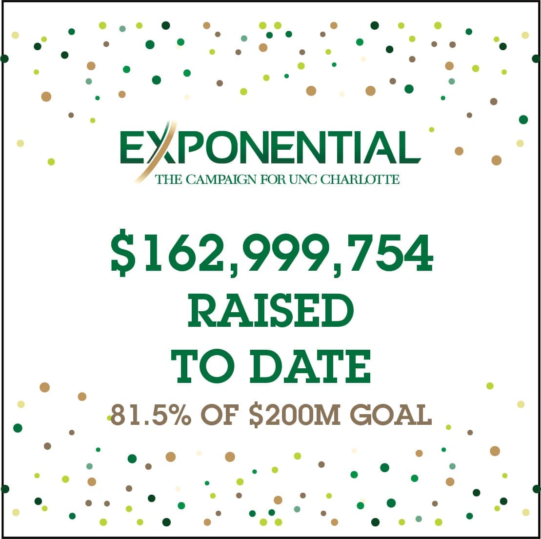 Exponential: $162,999,754 raised to date - 81.5% of $200M goal